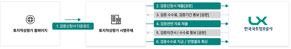 토지적성평가 신청방법을 도식화한 이미지이며 순서와 내용은 다음과 같습니다.
1. 토지적성평가 홈페이지내 검증신청서 다운로드하여 토지적성평가 시행주체로 보냄
2. 토지적성평가 시행주체는 LX한국국토정보공사에게 검증신청서를 공문 제출
3. LX한국국토정보공사는 토지적성평가 시행주체에게 검중수수료, 검증기간 공문 통보
4. 토지적성평가 시행주체는 검증관련 자료 제출
5. LX한국국토정보공사는 토지적성평가 시행주체에게 검증의견서/검중수수료 공문 통보
6 토지적성평가 시행주체는 LX한국국토정보공사에게 검증수수료를 지급