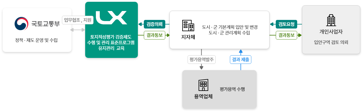 토지적성평가 시행주체들의 상호 관계를 도식화한 이미지이며 내용은 다음과 같습니다.
							1. 국토교통부는 정책 제도 운영 및 수립을 하고 LX(한국국토정보공사)는 토지적성평가 검증제도 수행 및 관리 표준프로그램 유지관리 교육하며 상호 업무협조 및 지원 합니다
							2. 지자체는 도시군 기본계획 입안 및 변경과 도시군 관리계획을 수립하며 평가용역을 발주합니다
							3. 용역업체는 평가용역을 수행후 지자체로 결과 제출하고 지자체는 LX(한국국토정보공사)로 검증을 의뢰하며 LX(한국국토정보공사)는 검증후 지자체로 결과를 통보합니다
							4. 개인사업자는 지자체로 입안구역 검토 의뢰하여 검토요청을 하며 지차제는 검토후 결과통보 합니다