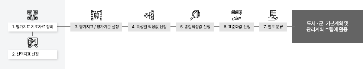 토지적성평가 평가수행 절차를 도식화한 이미지이며 그 순서와 내용은 다음과 같습니다.
							1. 평가지표 기조자료 정비 2.선택지표 선정 3.평가지표 평가기준 설정 4. 특성별 적성값 산정 5. 종합적성값 산정 6.표준화값 산정 6.별도분류 7.도시군 기본계획 및 관리계획 수립에 활용