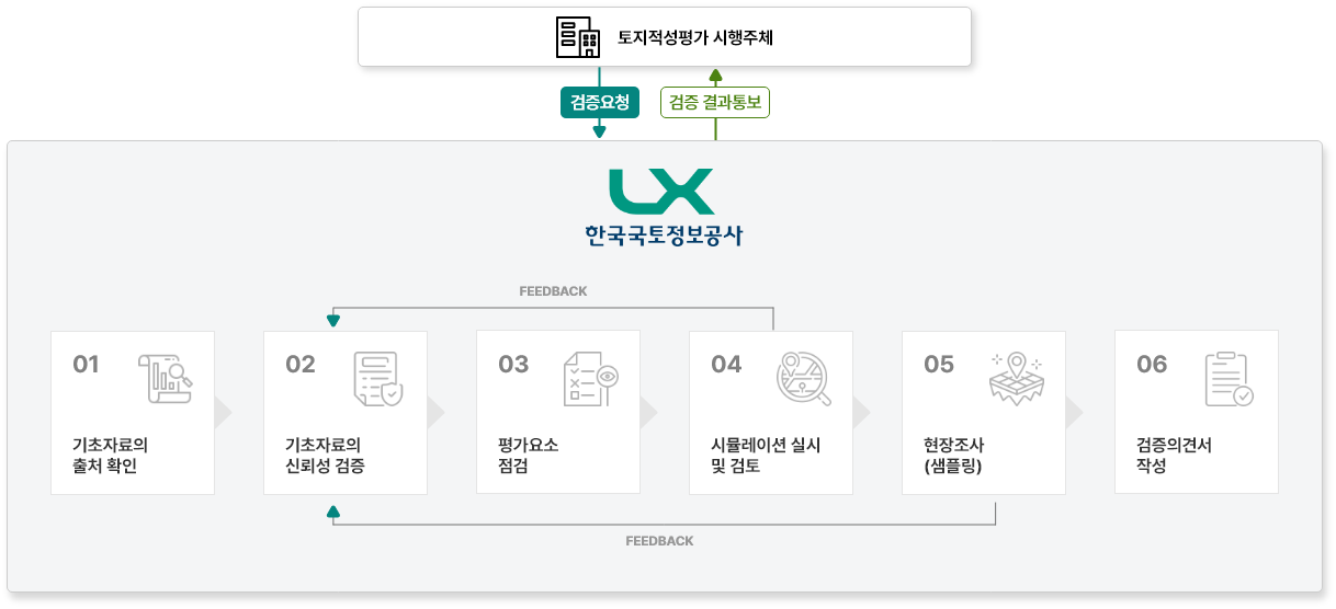 검증절차